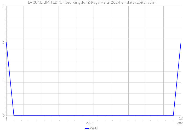 LAGUNE LIMITED (United Kingdom) Page visits 2024 
