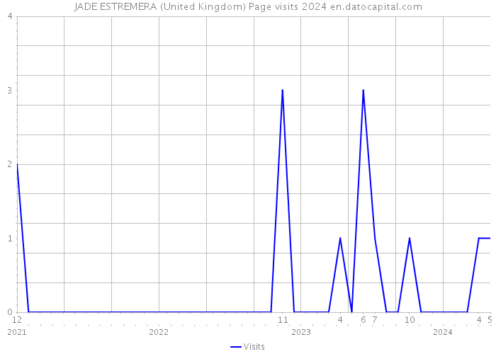 JADE ESTREMERA (United Kingdom) Page visits 2024 