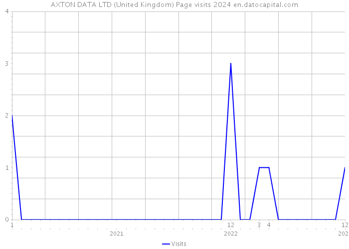 AXTON DATA LTD (United Kingdom) Page visits 2024 