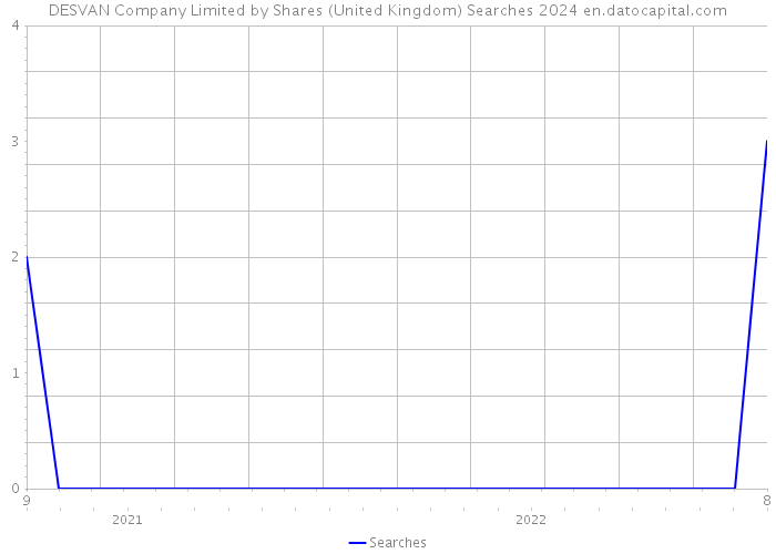 DESVAN Company Limited by Shares (United Kingdom) Searches 2024 