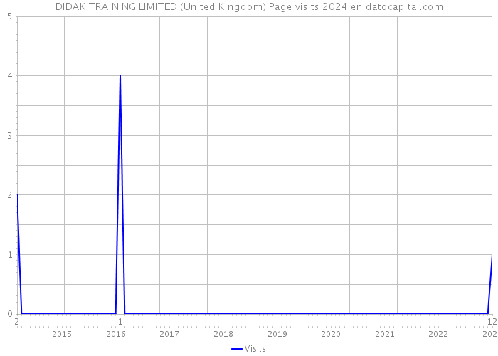 DIDAK TRAINING LIMITED (United Kingdom) Page visits 2024 