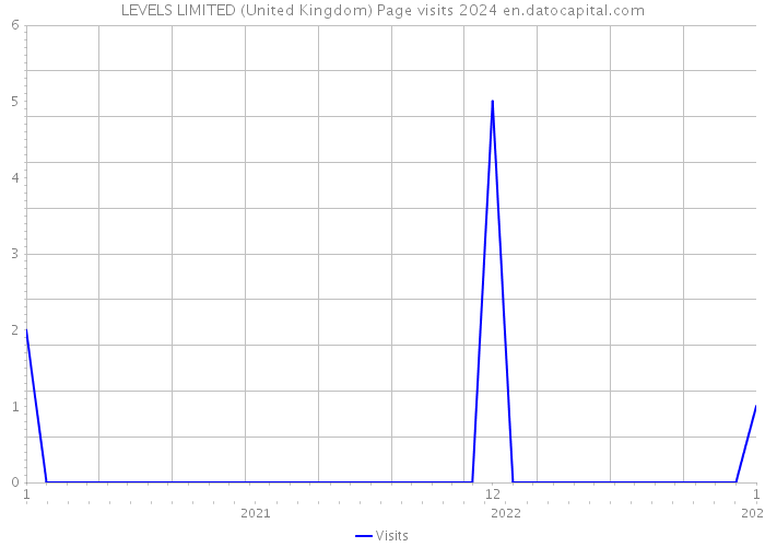 LEVELS LIMITED (United Kingdom) Page visits 2024 