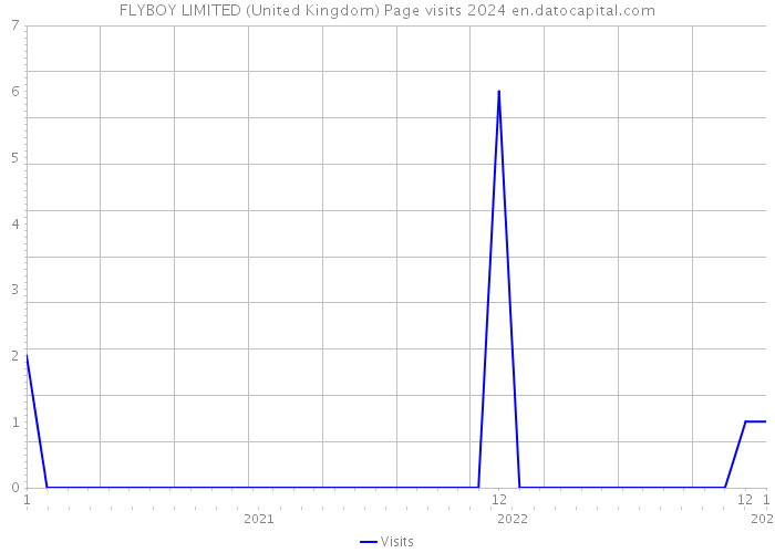 FLYBOY LIMITED (United Kingdom) Page visits 2024 