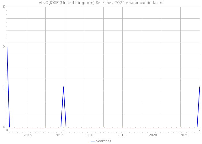 VINO JOSE (United Kingdom) Searches 2024 