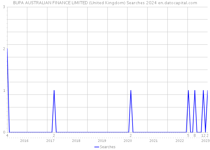BUPA AUSTRALIAN FINANCE LIMITED (United Kingdom) Searches 2024 