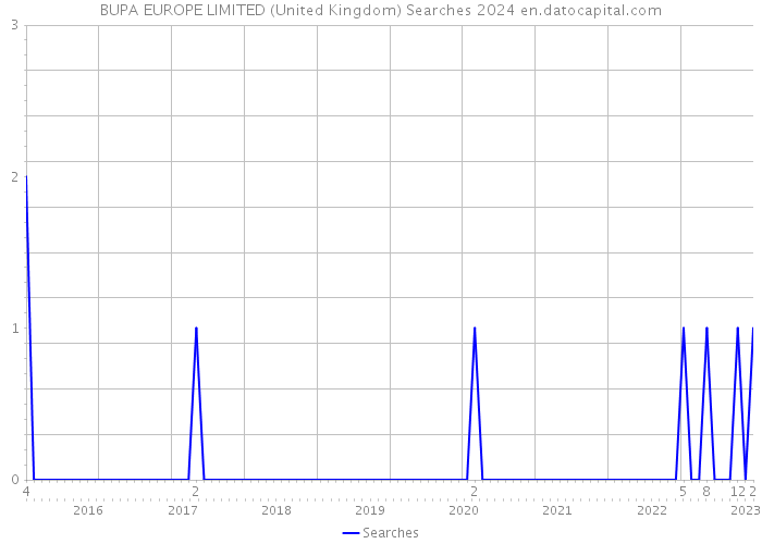 BUPA EUROPE LIMITED (United Kingdom) Searches 2024 