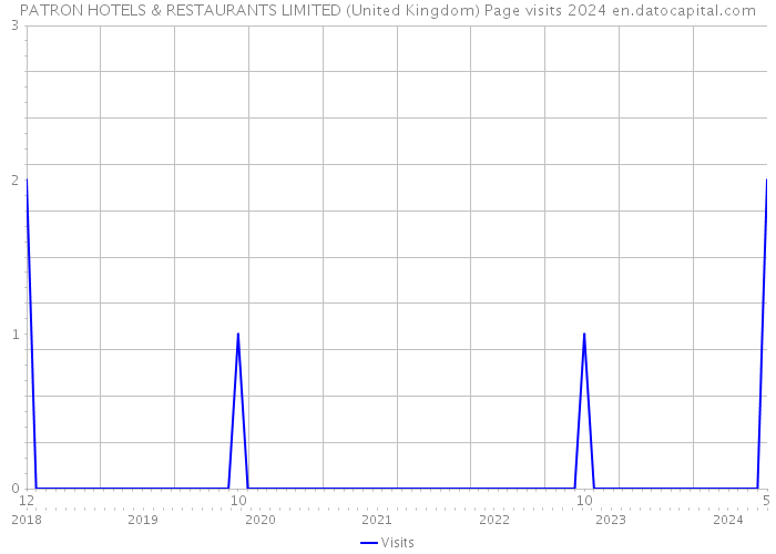 PATRON HOTELS & RESTAURANTS LIMITED (United Kingdom) Page visits 2024 