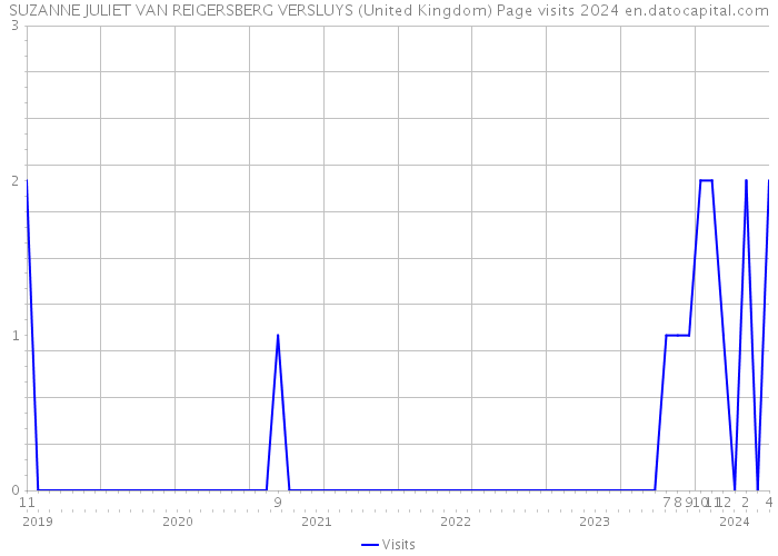SUZANNE JULIET VAN REIGERSBERG VERSLUYS (United Kingdom) Page visits 2024 