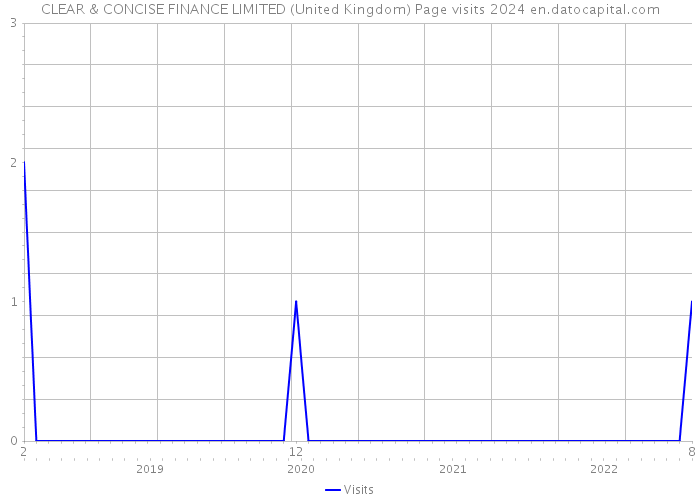 CLEAR & CONCISE FINANCE LIMITED (United Kingdom) Page visits 2024 