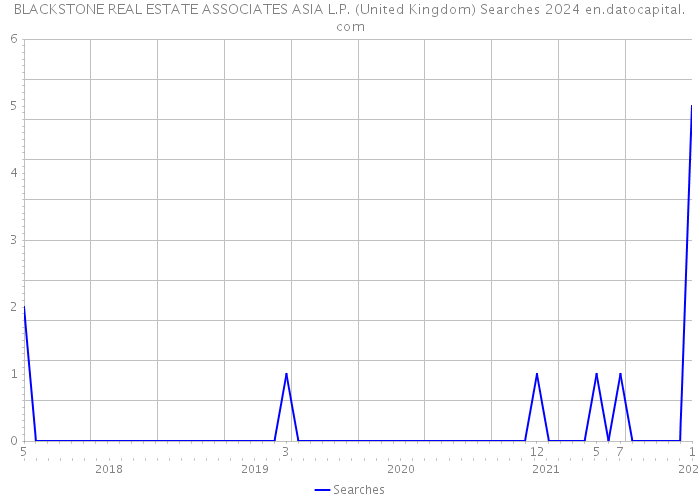 BLACKSTONE REAL ESTATE ASSOCIATES ASIA L.P. (United Kingdom) Searches 2024 