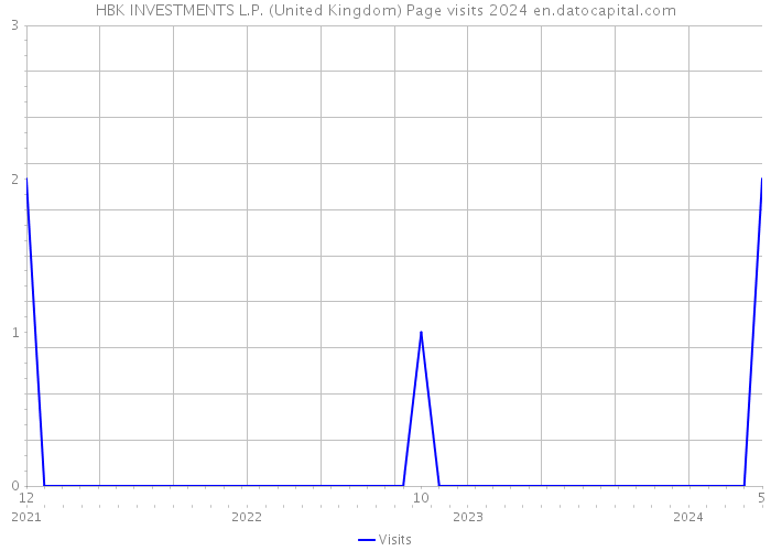 HBK INVESTMENTS L.P. (United Kingdom) Page visits 2024 