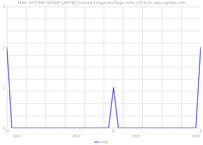MAK-SYSTEM GROUP LIMITED (United Kingdom) Page visits 2024 