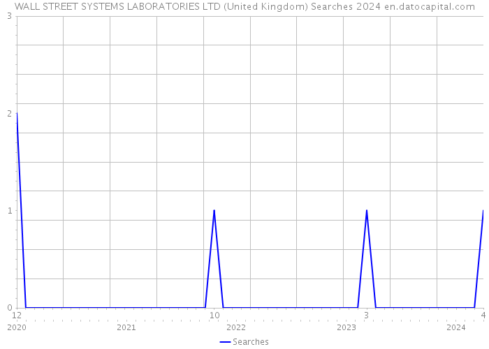 WALL STREET SYSTEMS LABORATORIES LTD (United Kingdom) Searches 2024 