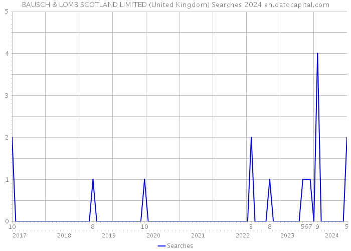 BAUSCH & LOMB SCOTLAND LIMITED (United Kingdom) Searches 2024 