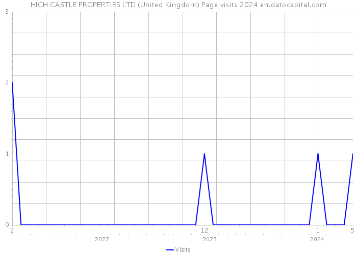 HIGH CASTLE PROPERTIES LTD (United Kingdom) Page visits 2024 