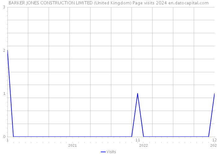 BARKER JONES CONSTRUCTION LIMITED (United Kingdom) Page visits 2024 