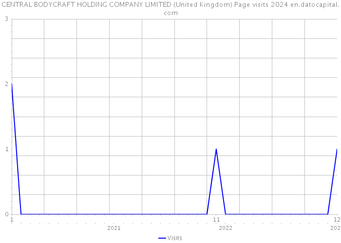 CENTRAL BODYCRAFT HOLDING COMPANY LIMITED (United Kingdom) Page visits 2024 