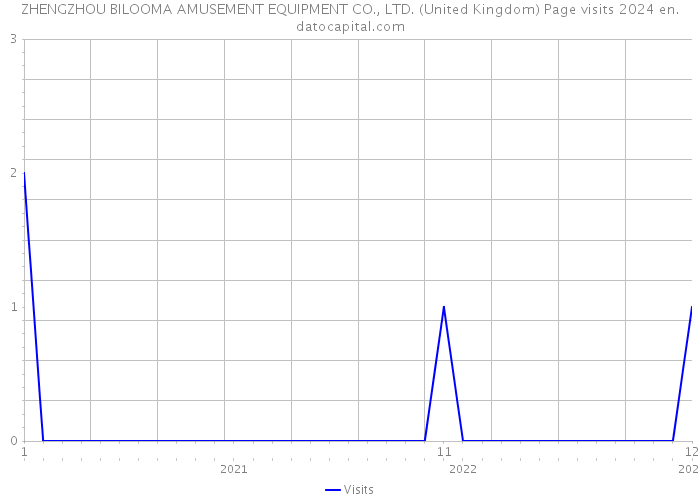 ZHENGZHOU BILOOMA AMUSEMENT EQUIPMENT CO., LTD. (United Kingdom) Page visits 2024 