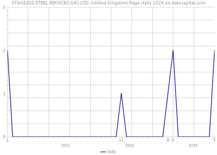 STAINLESS STEEL SERVICES (UK) LTD. (United Kingdom) Page visits 2024 