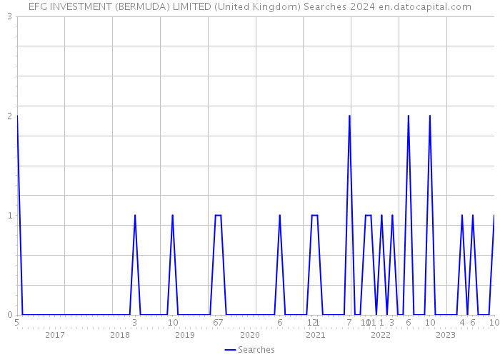 EFG INVESTMENT (BERMUDA) LIMITED (United Kingdom) Searches 2024 