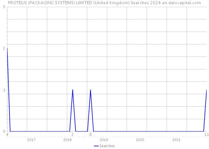 PROTEUS (PACKAGING SYSTEMS) LIMITED (United Kingdom) Searches 2024 