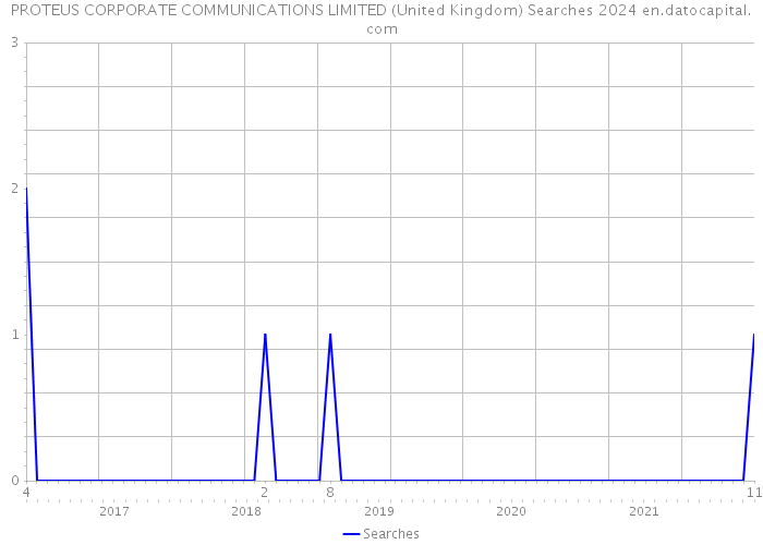 PROTEUS CORPORATE COMMUNICATIONS LIMITED (United Kingdom) Searches 2024 