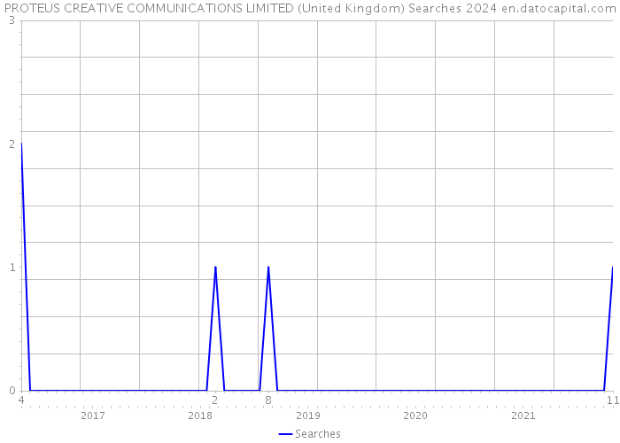 PROTEUS CREATIVE COMMUNICATIONS LIMITED (United Kingdom) Searches 2024 