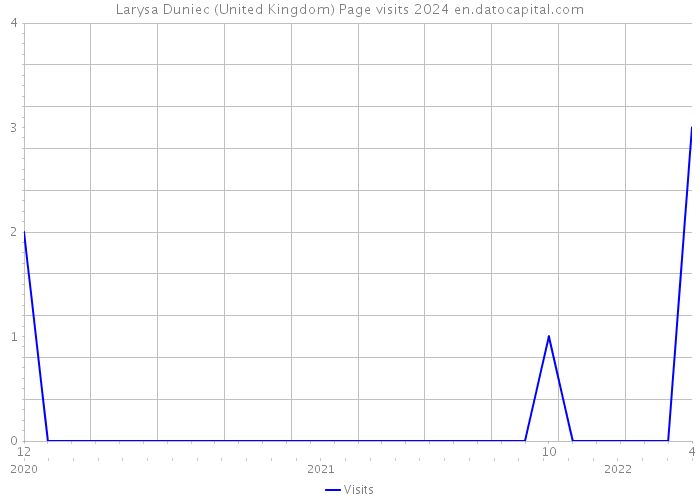 Larysa Duniec (United Kingdom) Page visits 2024 