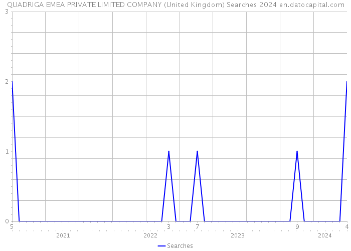 QUADRIGA EMEA PRIVATE LIMITED COMPANY (United Kingdom) Searches 2024 