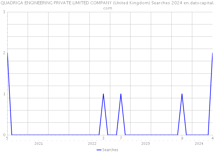 QUADRIGA ENGINEERING PRIVATE LIMITED COMPANY (United Kingdom) Searches 2024 