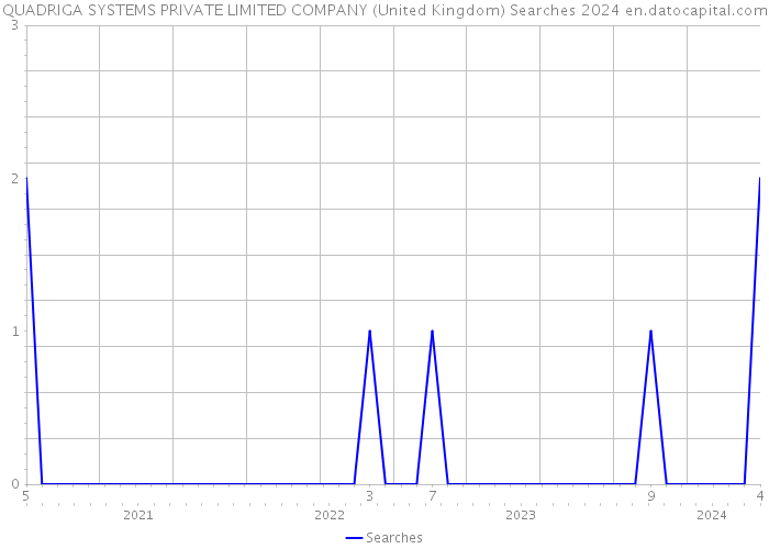 QUADRIGA SYSTEMS PRIVATE LIMITED COMPANY (United Kingdom) Searches 2024 