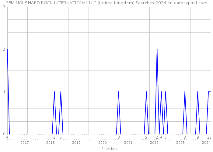 SEMINOLE HARD ROCK INTERNATIONAL LLC (United Kingdom) Searches 2024 
