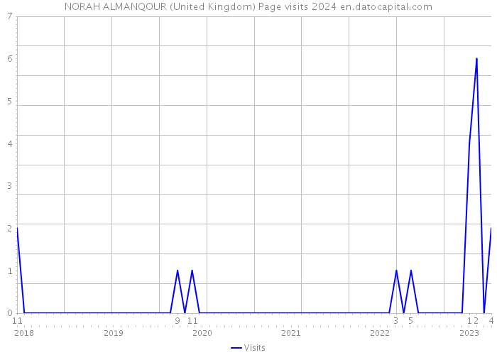 NORAH ALMANQOUR (United Kingdom) Page visits 2024 