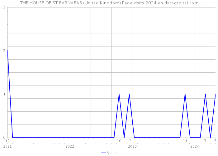 THE HOUSE OF ST BARNABAS (United Kingdom) Page visits 2024 