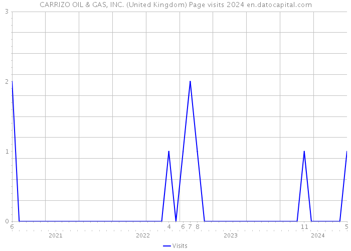 CARRIZO OIL & GAS, INC. (United Kingdom) Page visits 2024 