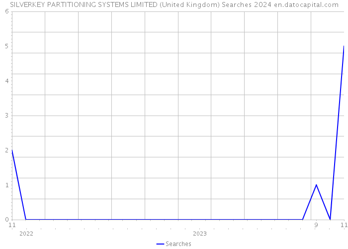 SILVERKEY PARTITIONING SYSTEMS LIMITED (United Kingdom) Searches 2024 
