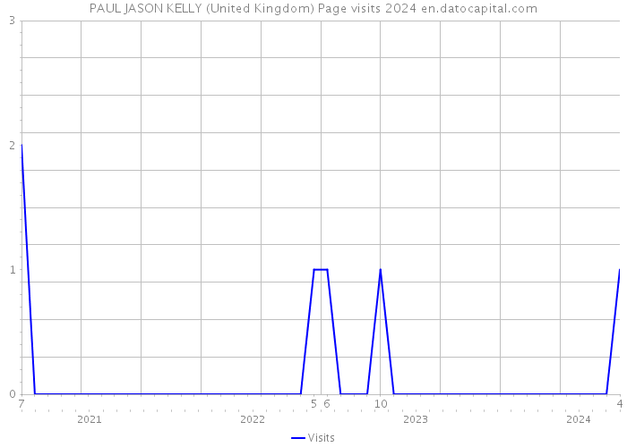 PAUL JASON KELLY (United Kingdom) Page visits 2024 