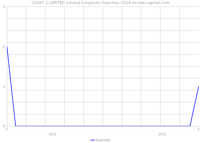 CLINIC 1 LIMITED (United Kingdom) Searches 2024 