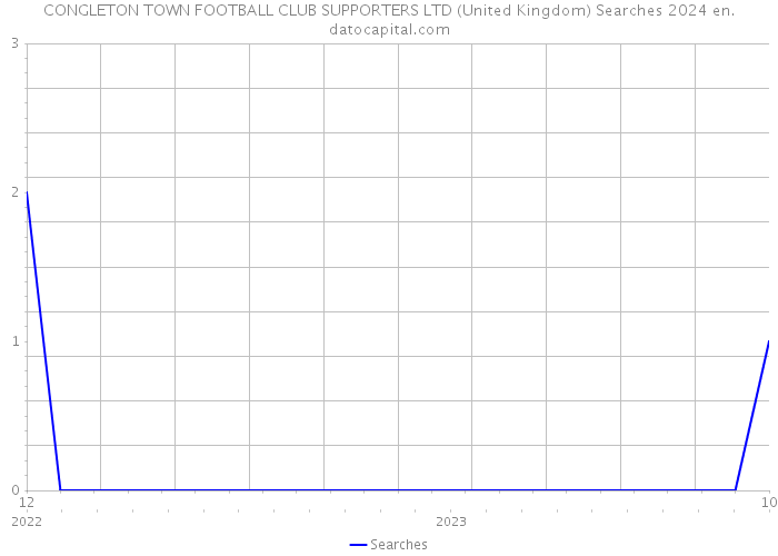 CONGLETON TOWN FOOTBALL CLUB SUPPORTERS LTD (United Kingdom) Searches 2024 