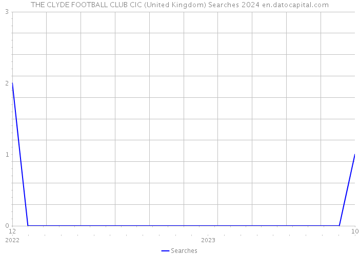 THE CLYDE FOOTBALL CLUB CIC (United Kingdom) Searches 2024 