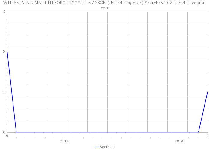 WILLIAM ALAIN MARTIN LEOPOLD SCOTT-MASSON (United Kingdom) Searches 2024 
