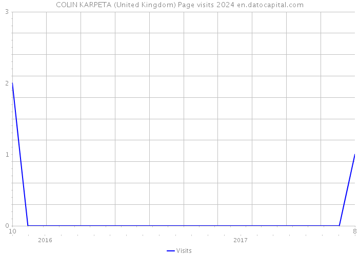 COLIN KARPETA (United Kingdom) Page visits 2024 