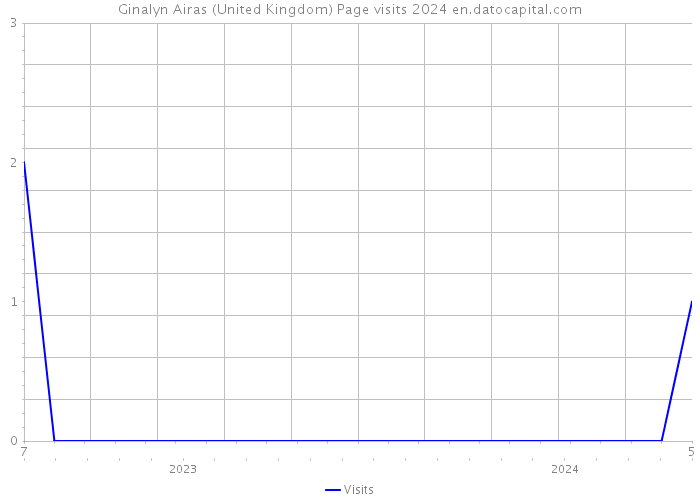Ginalyn Airas (United Kingdom) Page visits 2024 