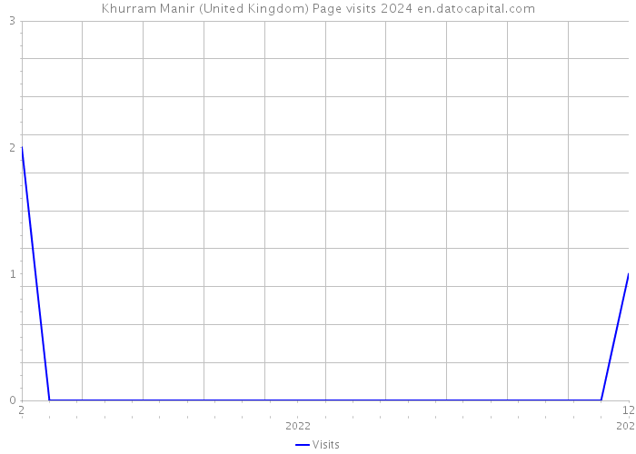 Khurram Manir (United Kingdom) Page visits 2024 