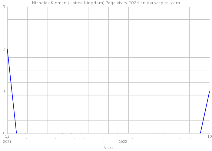Nicholas Kinman (United Kingdom) Page visits 2024 