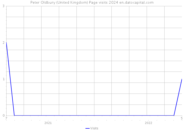 Peter Oldbury (United Kingdom) Page visits 2024 