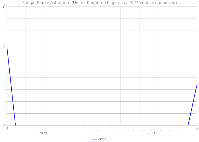 Sidiqat Ronke Ashogbon (United Kingdom) Page visits 2024 