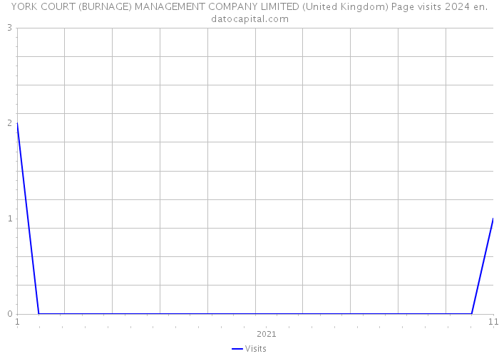 YORK COURT (BURNAGE) MANAGEMENT COMPANY LIMITED (United Kingdom) Page visits 2024 