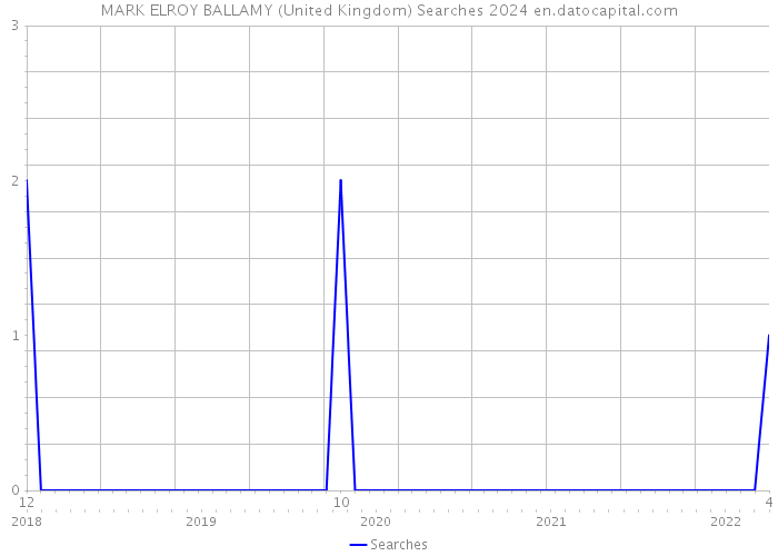MARK ELROY BALLAMY (United Kingdom) Searches 2024 