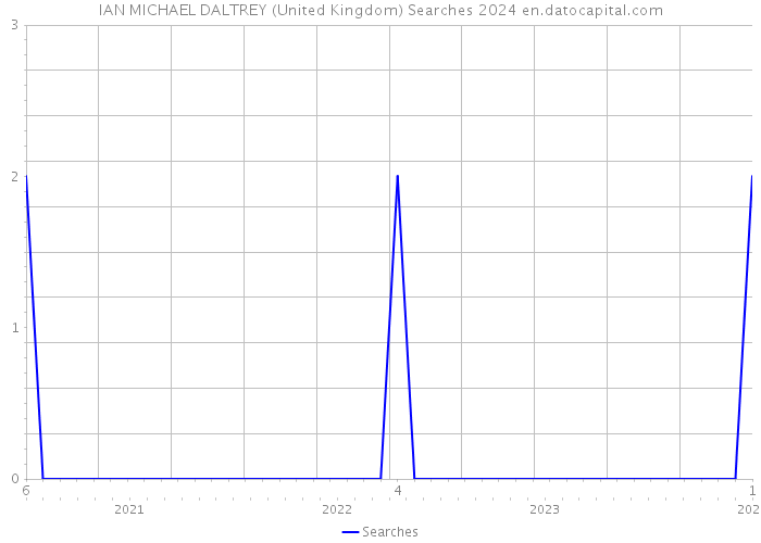 IAN MICHAEL DALTREY (United Kingdom) Searches 2024 